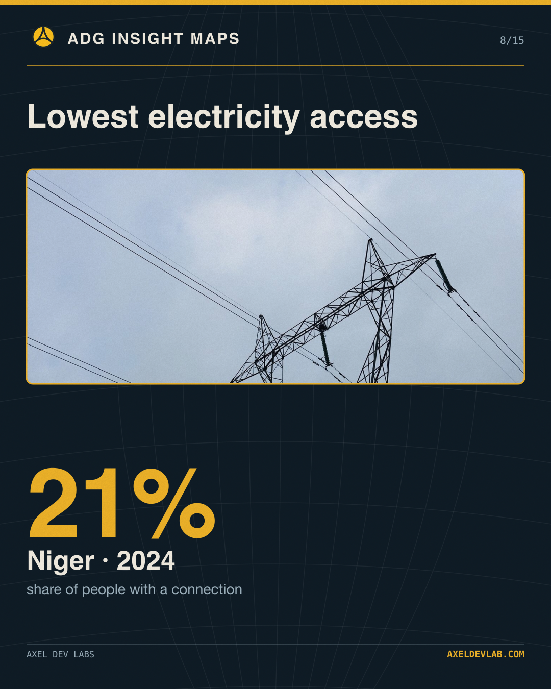 Lowest electricity access