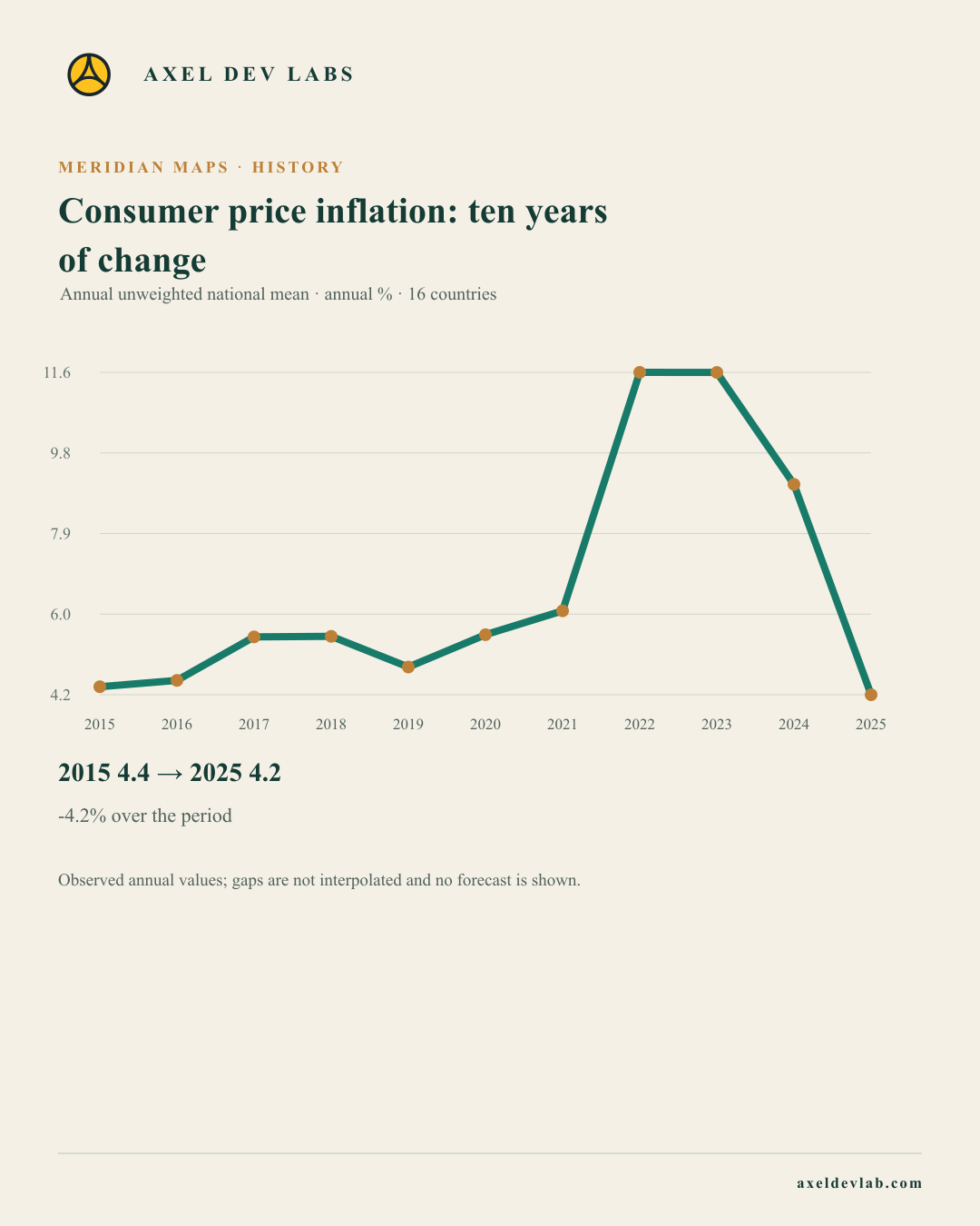 Consumer price inflation: ten years of change