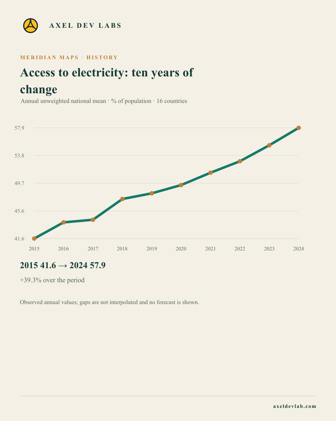 Access to electricity: ten years of change