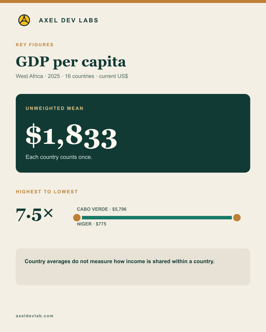 GDP per capita · key figures
