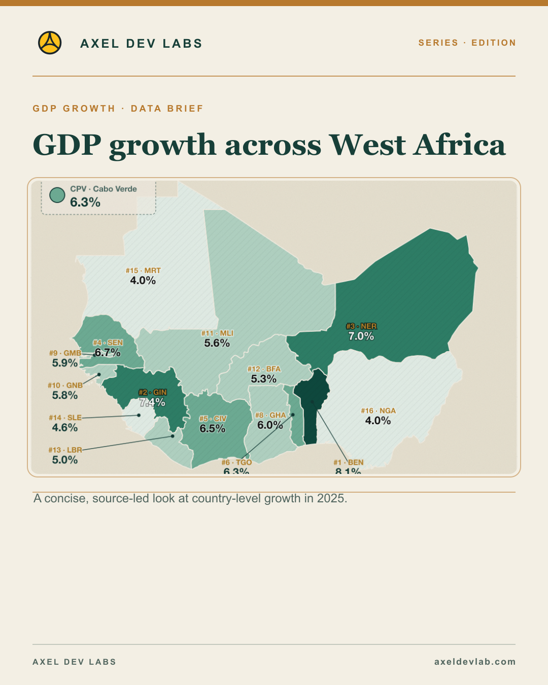 GDP growth across West Africa