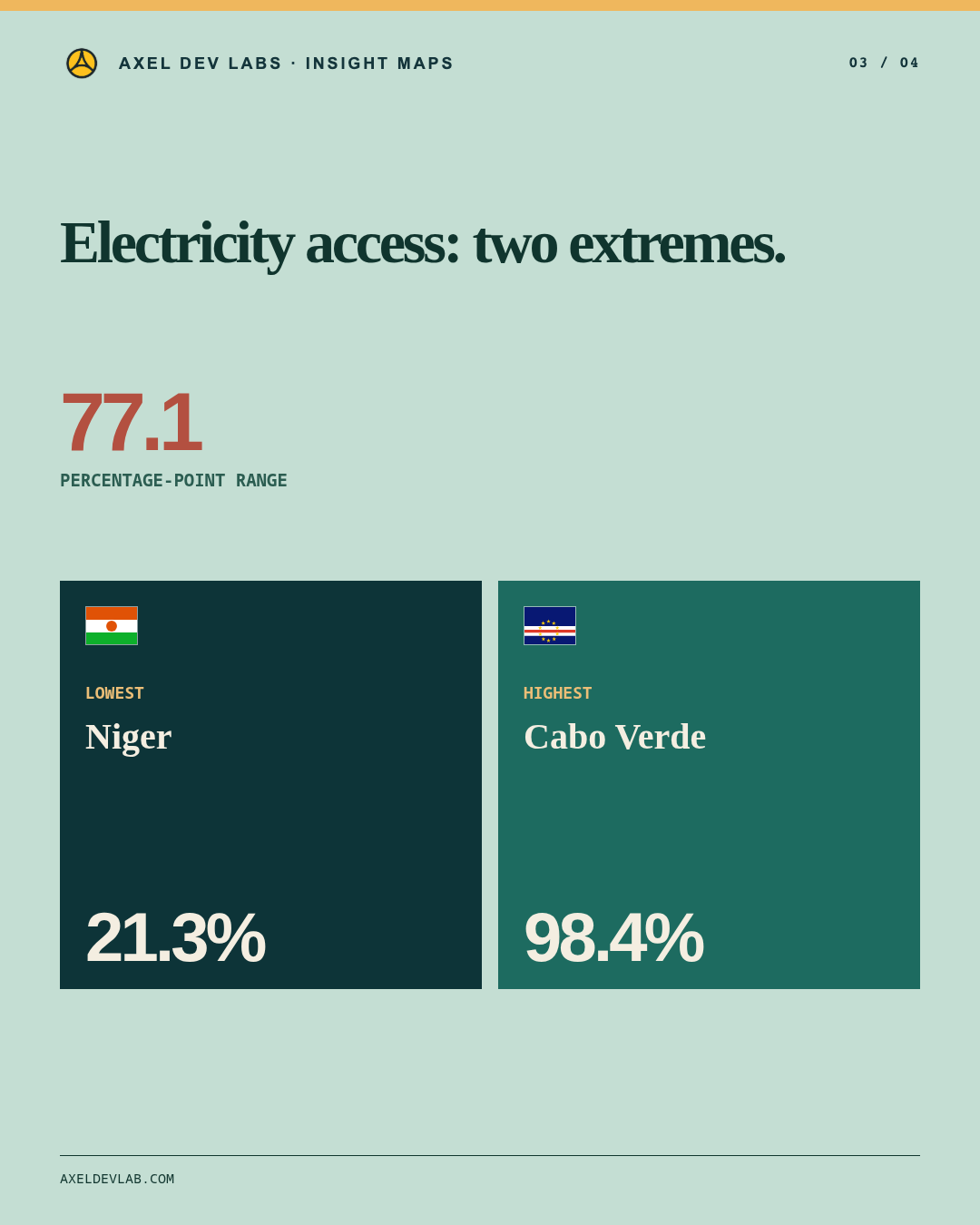 Electricity access: two extremes.