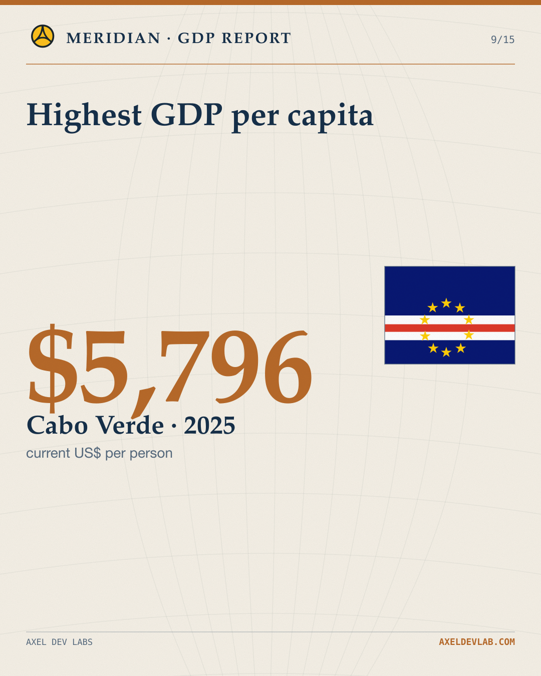 Highest GDP per capita