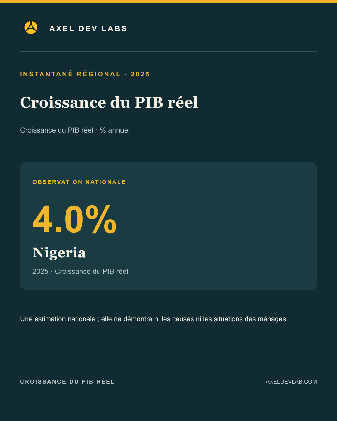 Croissance du PIB réel · résultat régional
