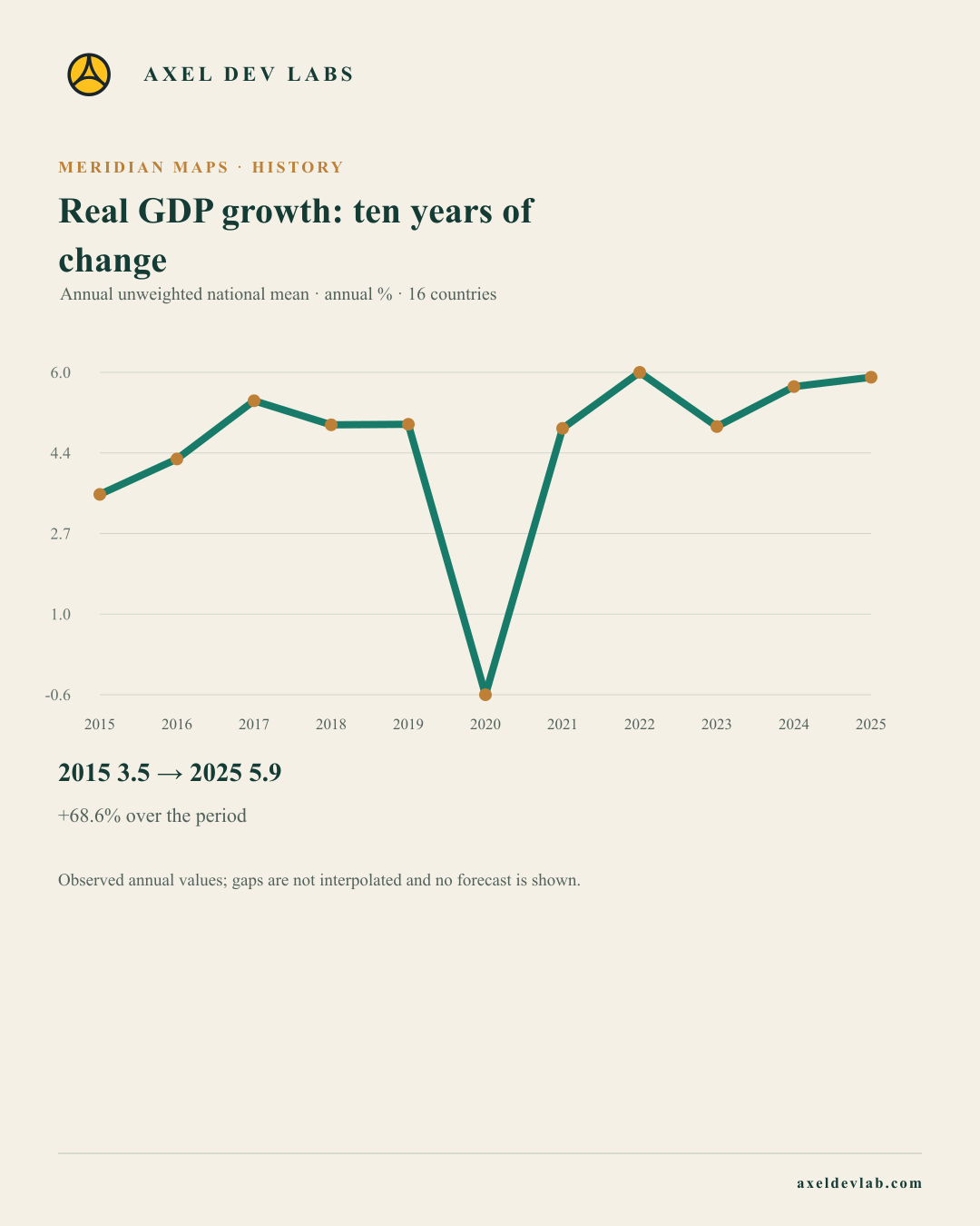 Real GDP growth: ten years of change
