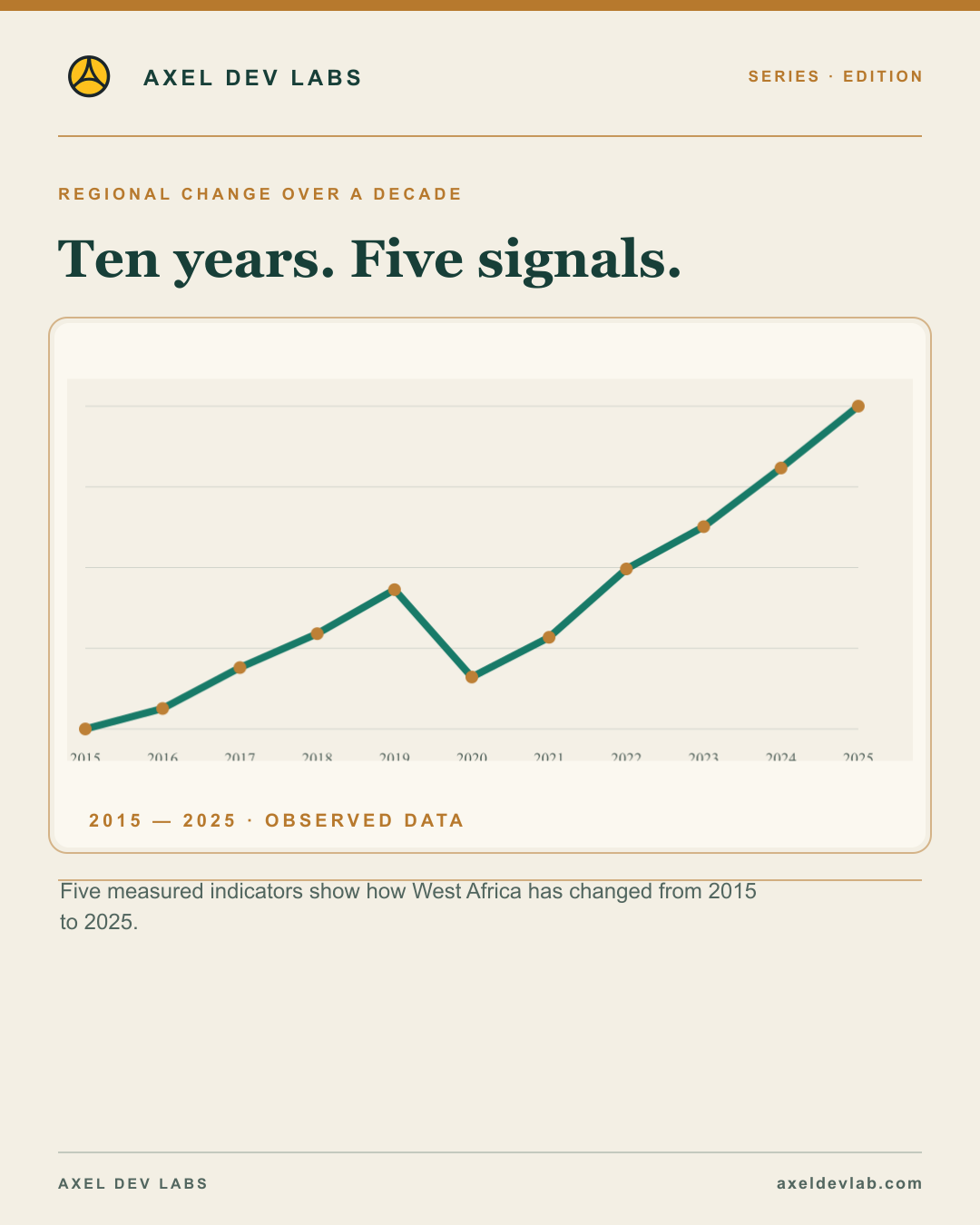 Ten years. Five signals.
