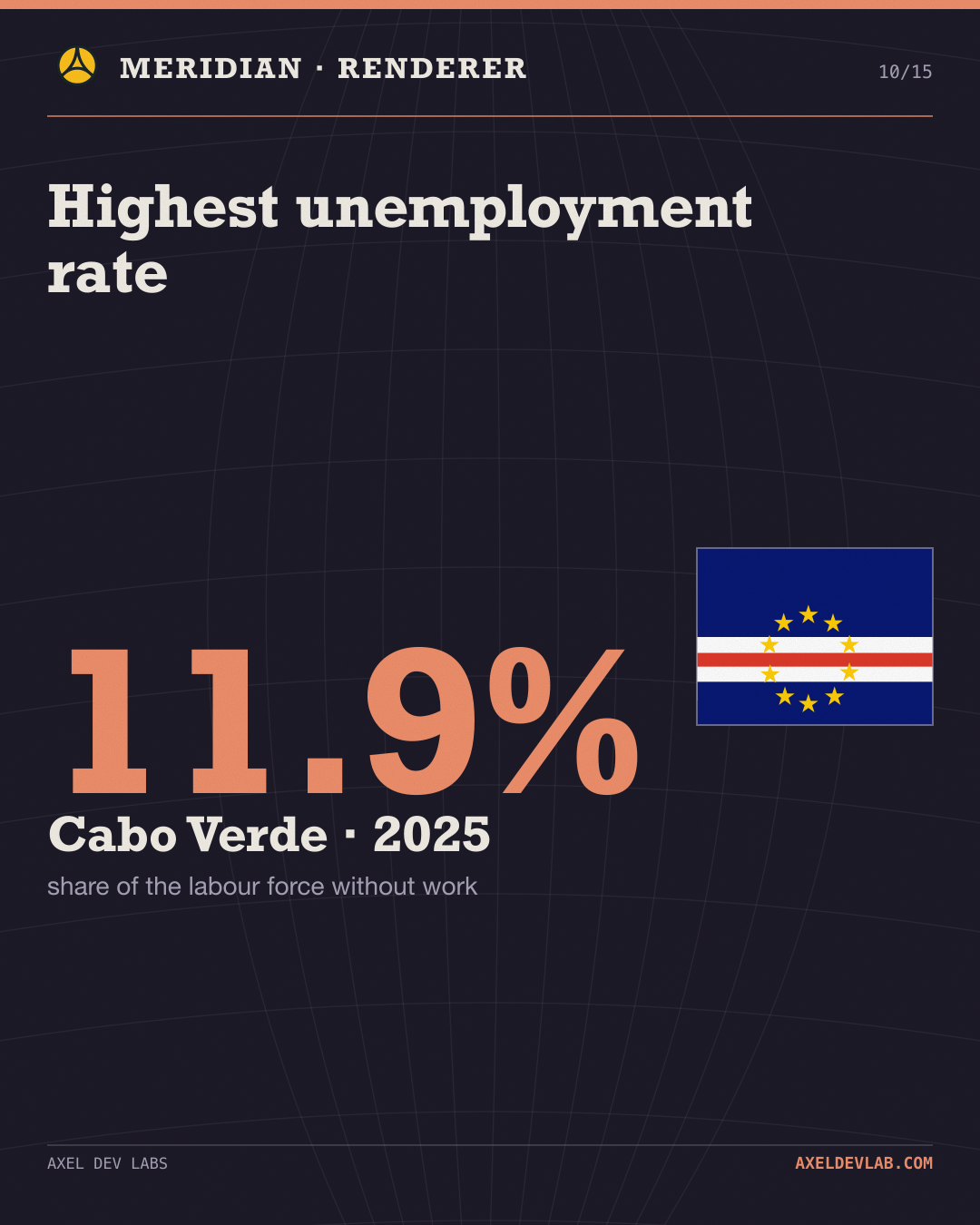 Highest unemployment rate