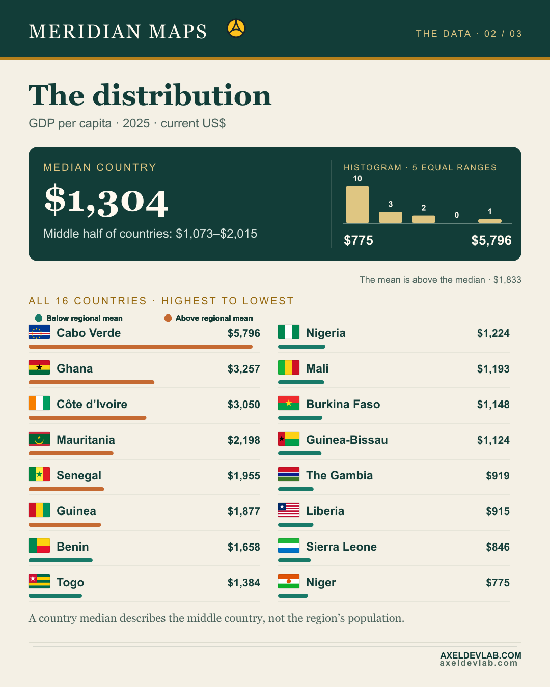 The distribution