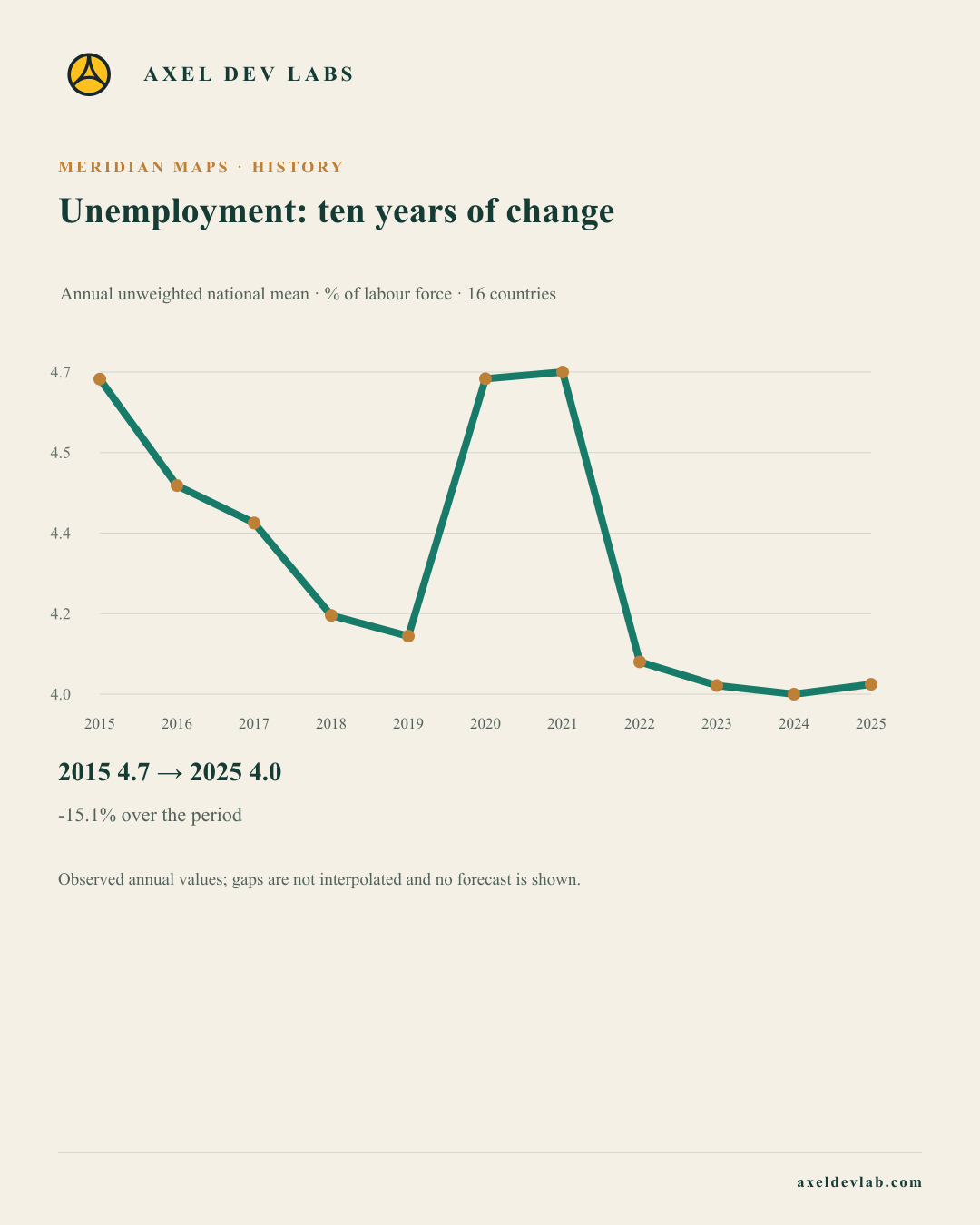 Unemployment: ten years of change