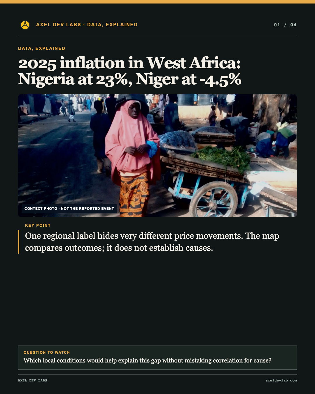 2025 inflation in West Africa: Nigeria at 23%, Niger at -4.5%