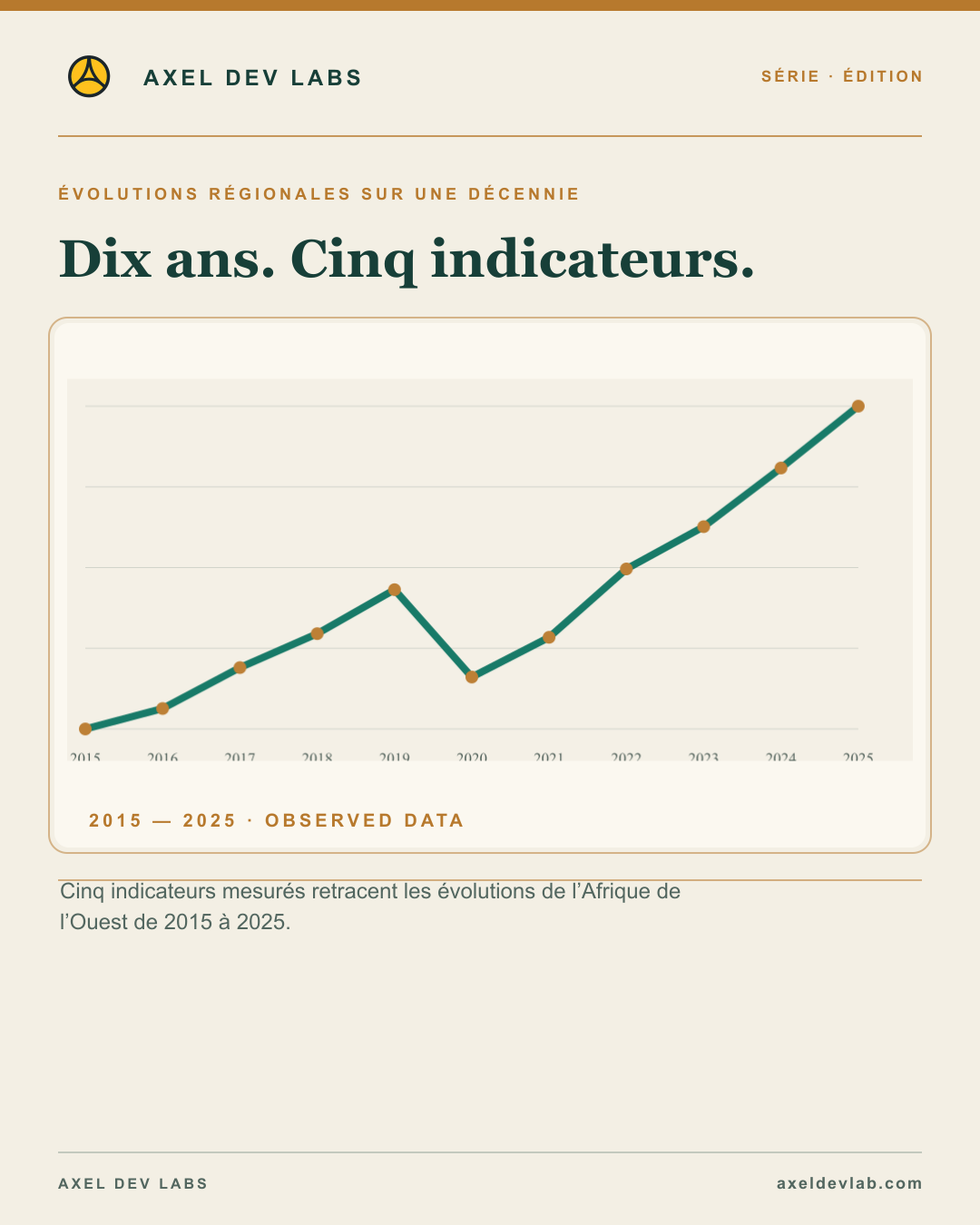 Dix ans. Cinq indicateurs.