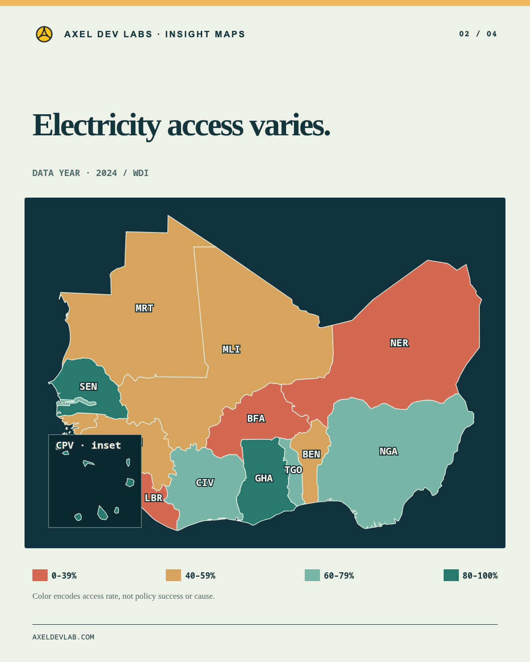 Electricity access varies.