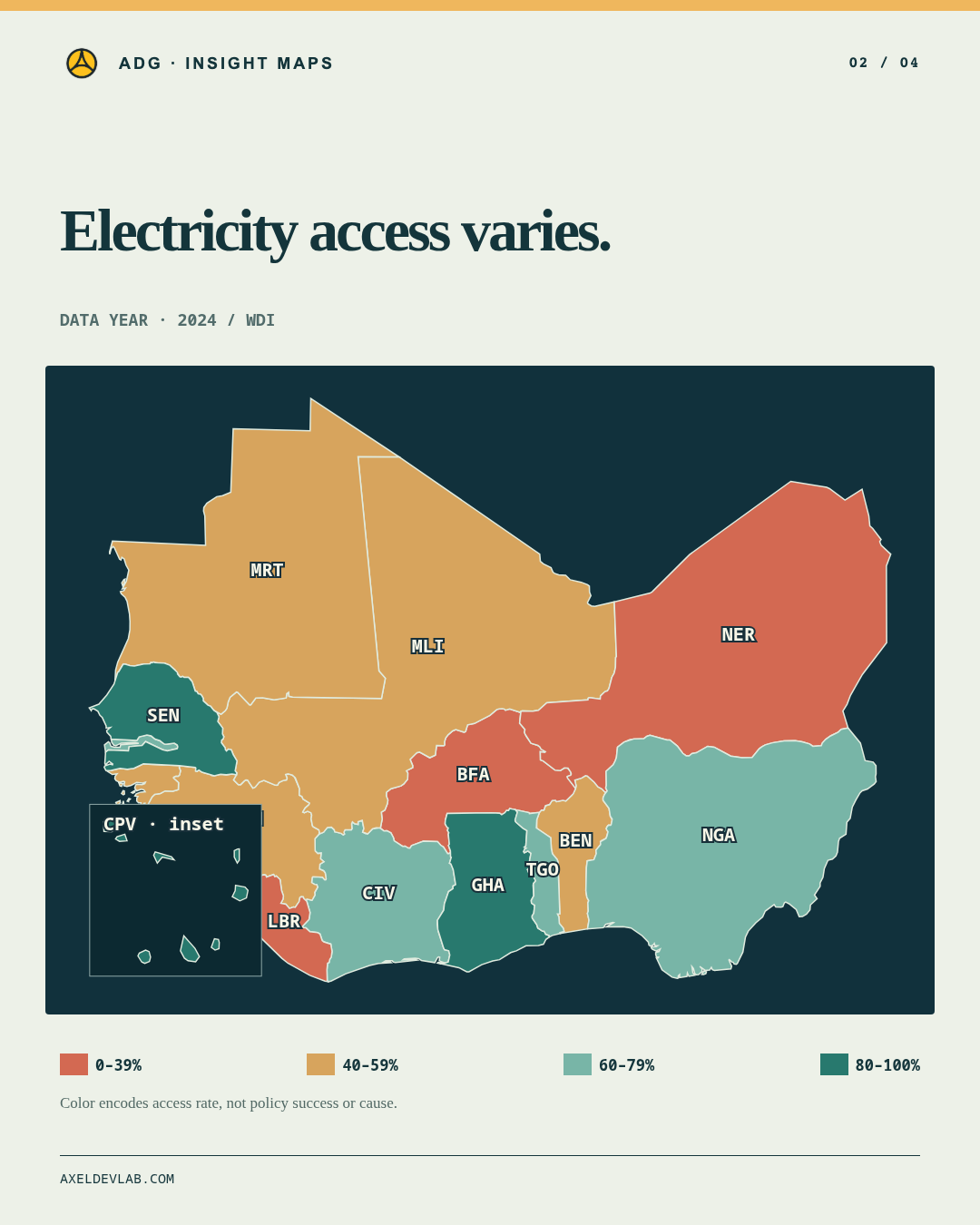 Electricity access varies.