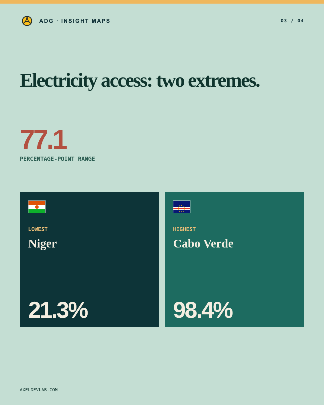Electricity access: two extremes.