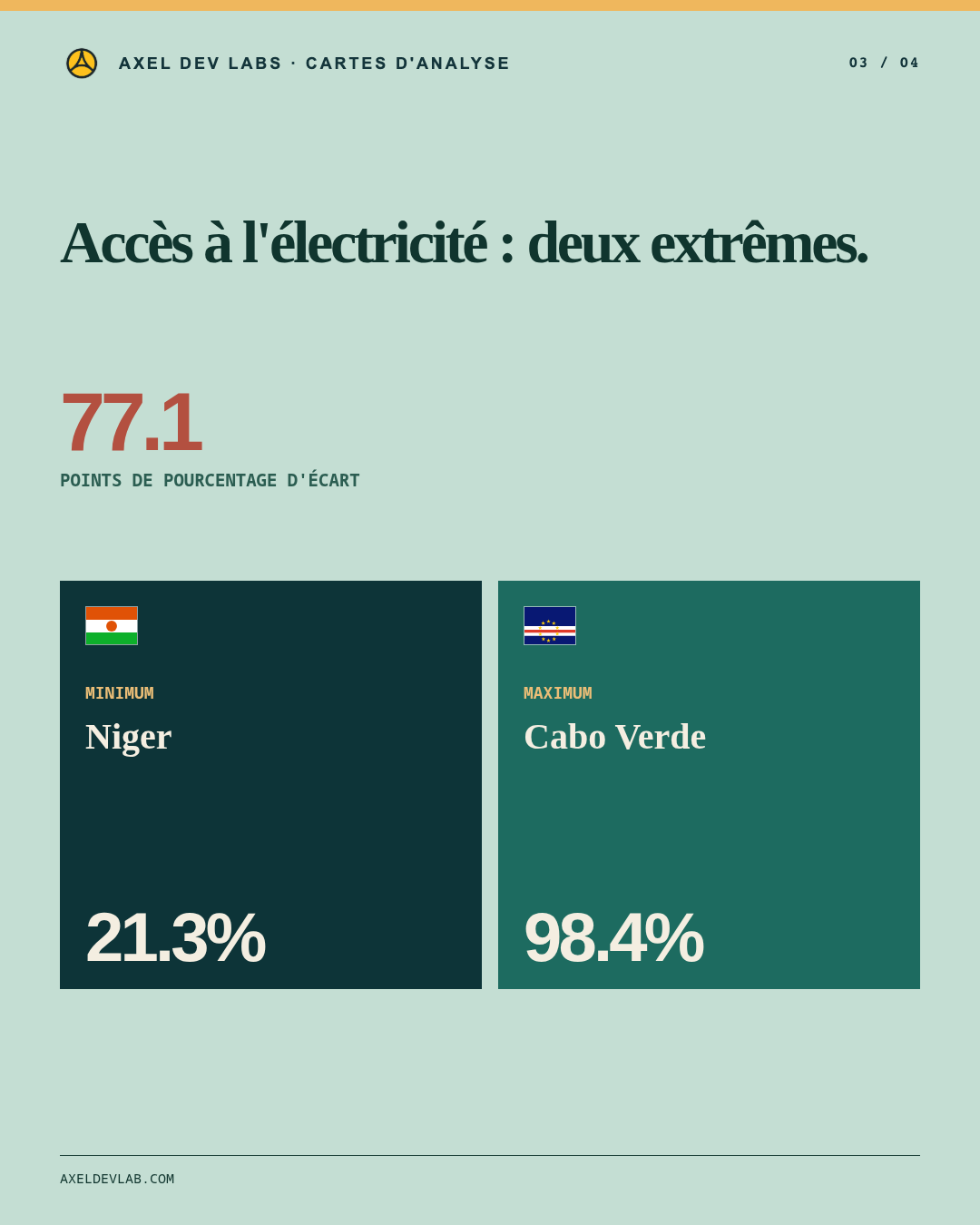 Accès à l'électricité : deux extrêmes.
