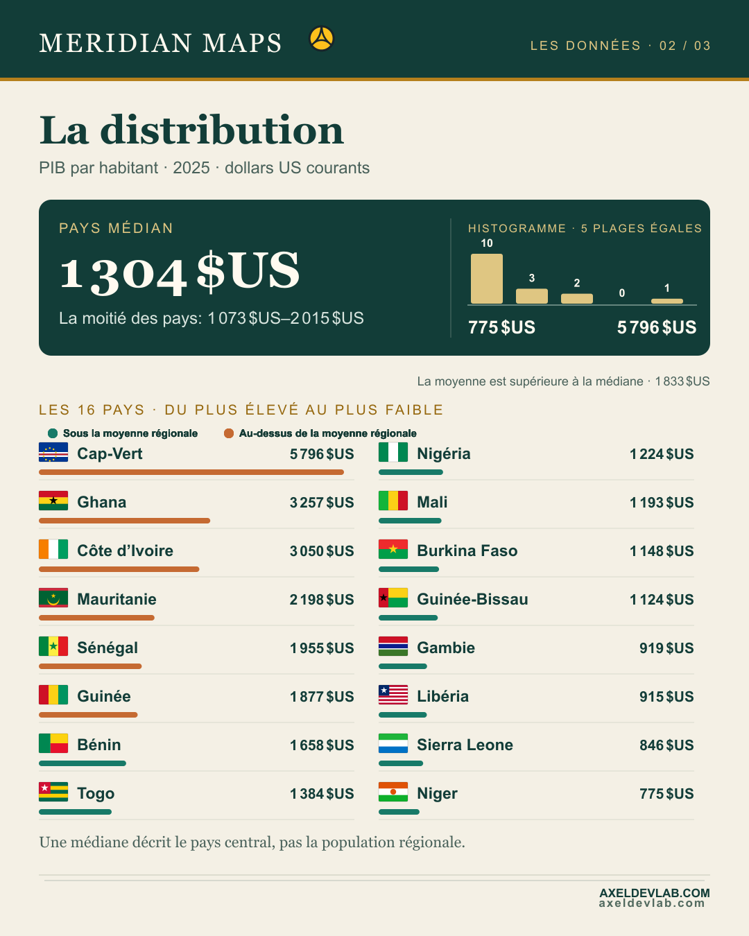 La distribution