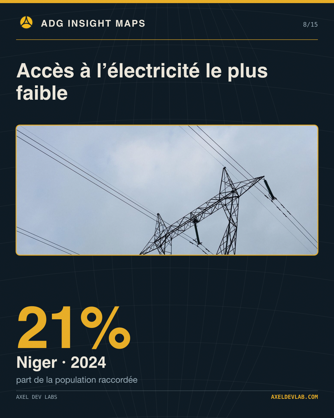 Accès à l’électricité le plus faible
