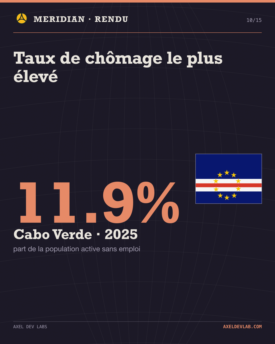 Taux de chômage le plus élevé