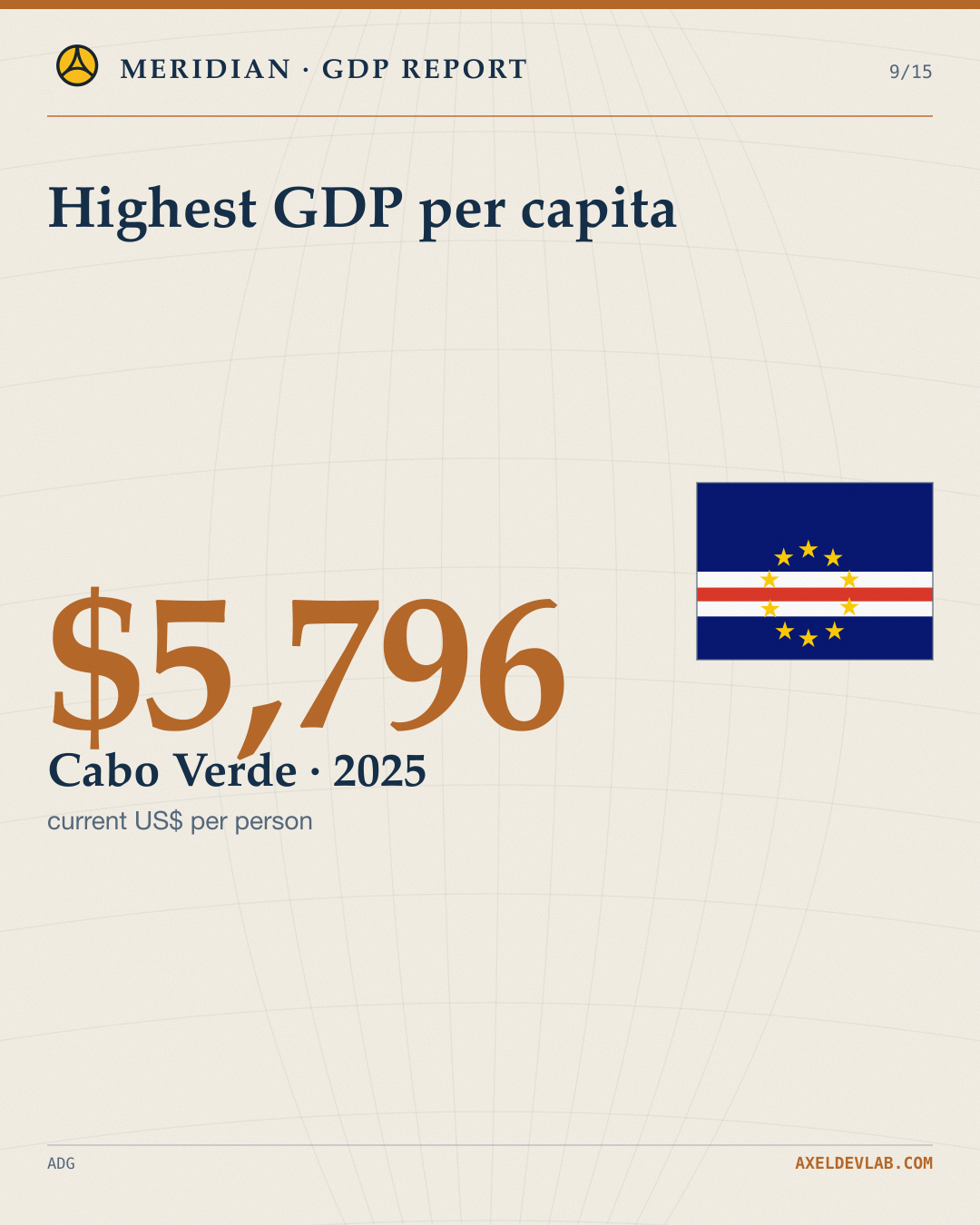 Highest GDP per capita