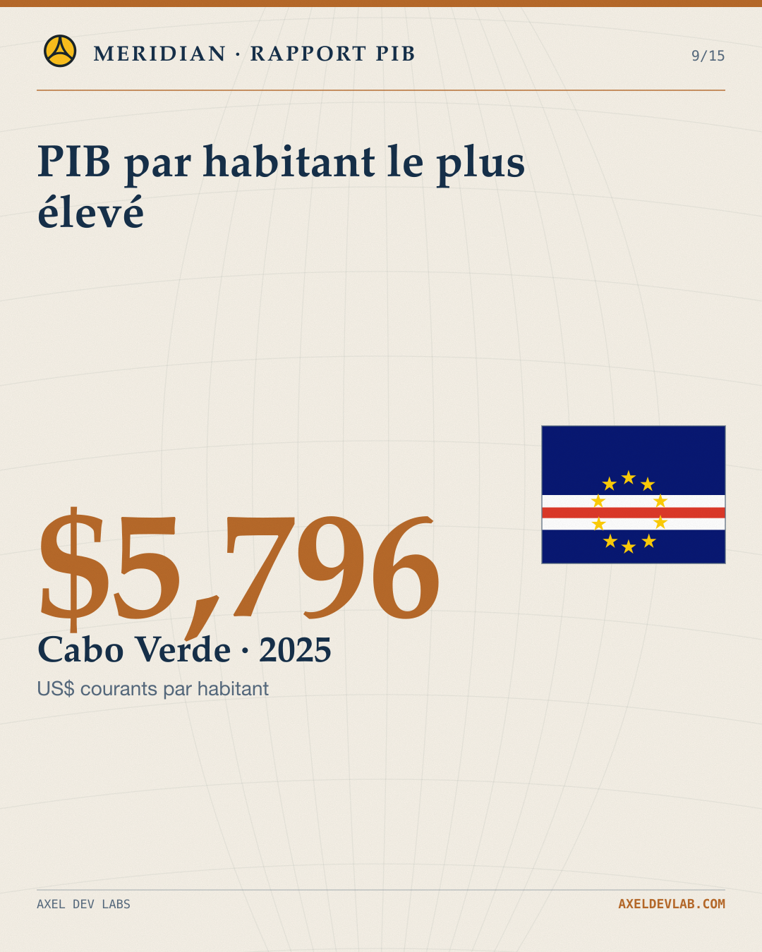 PIB par habitant le plus élevé