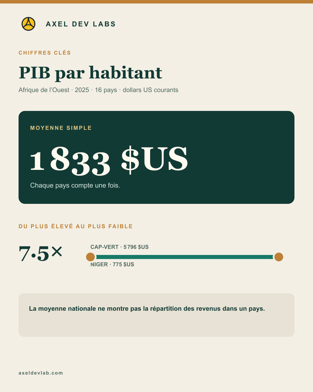 PIB par habitant · chiffres clés