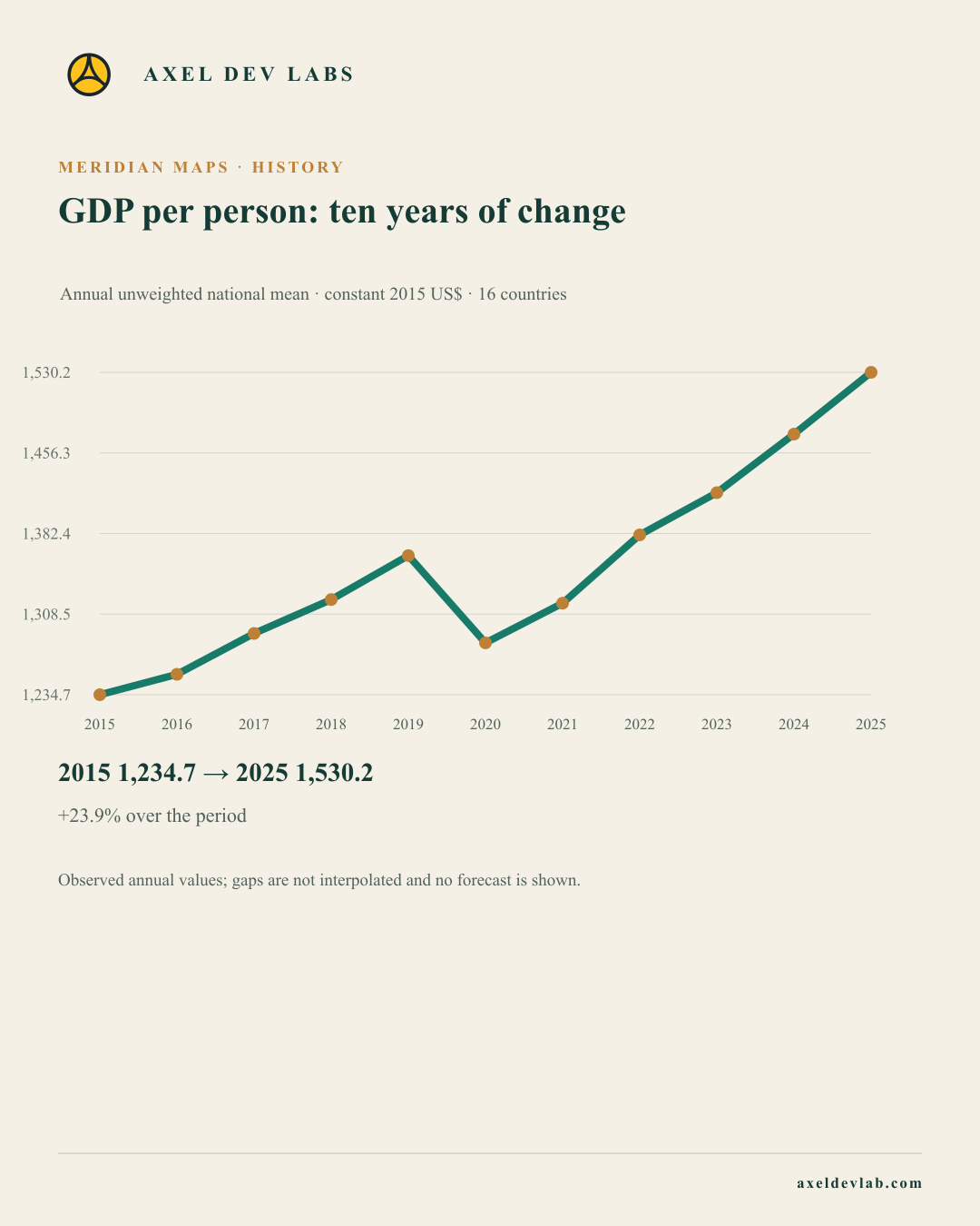 GDP per person: ten years of change