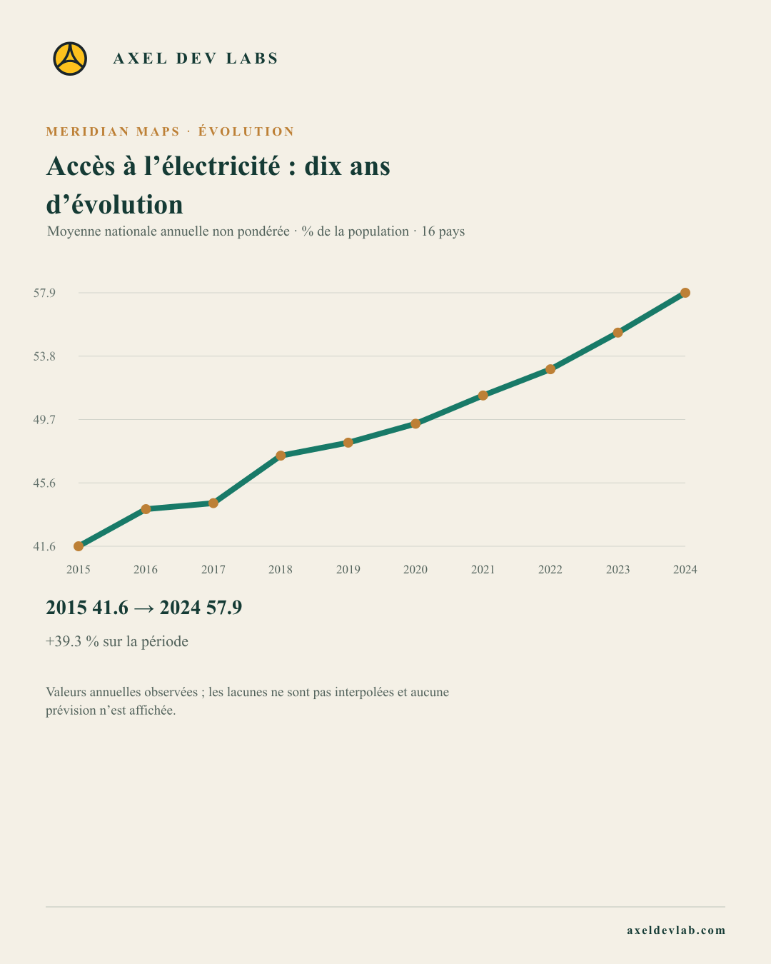 Accès à l’électricité : dix ans d’évolution