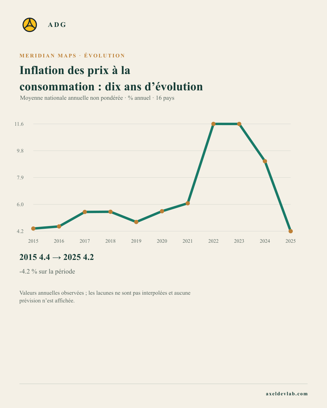 Inflation des prix à la consommation : dix ans d’évolution
