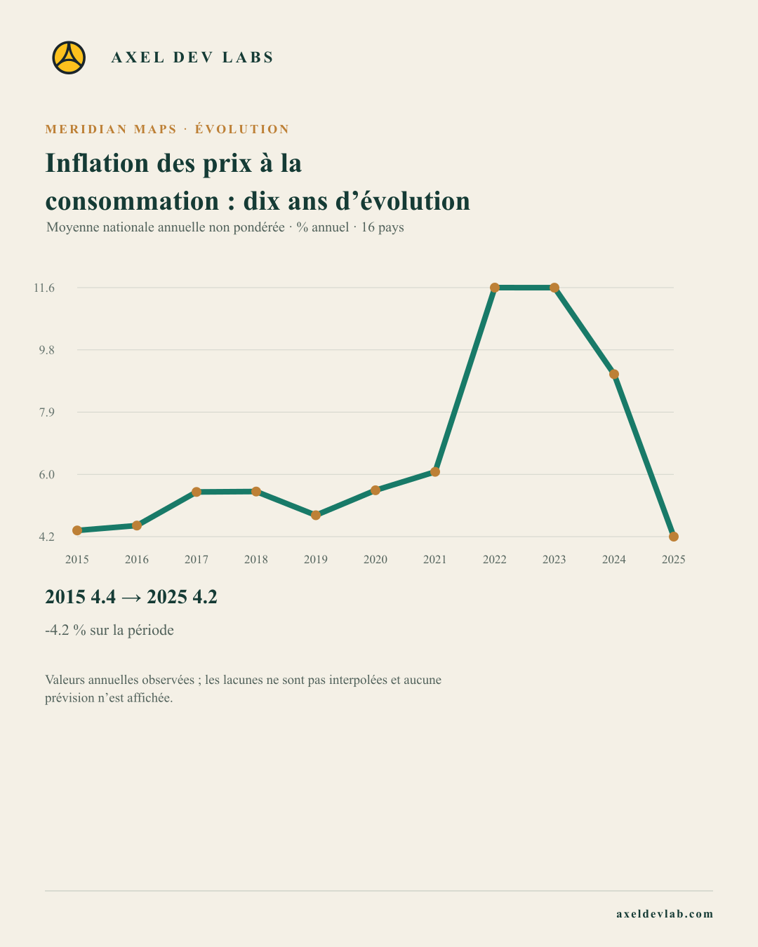 Inflation des prix à la consommation : dix ans d’évolution