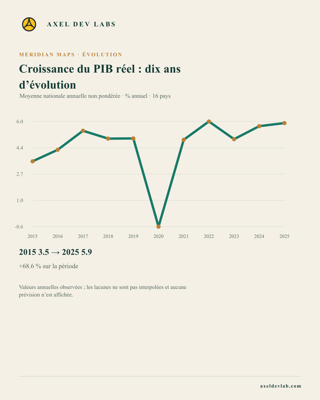 Croissance du PIB réel : dix ans d’évolution