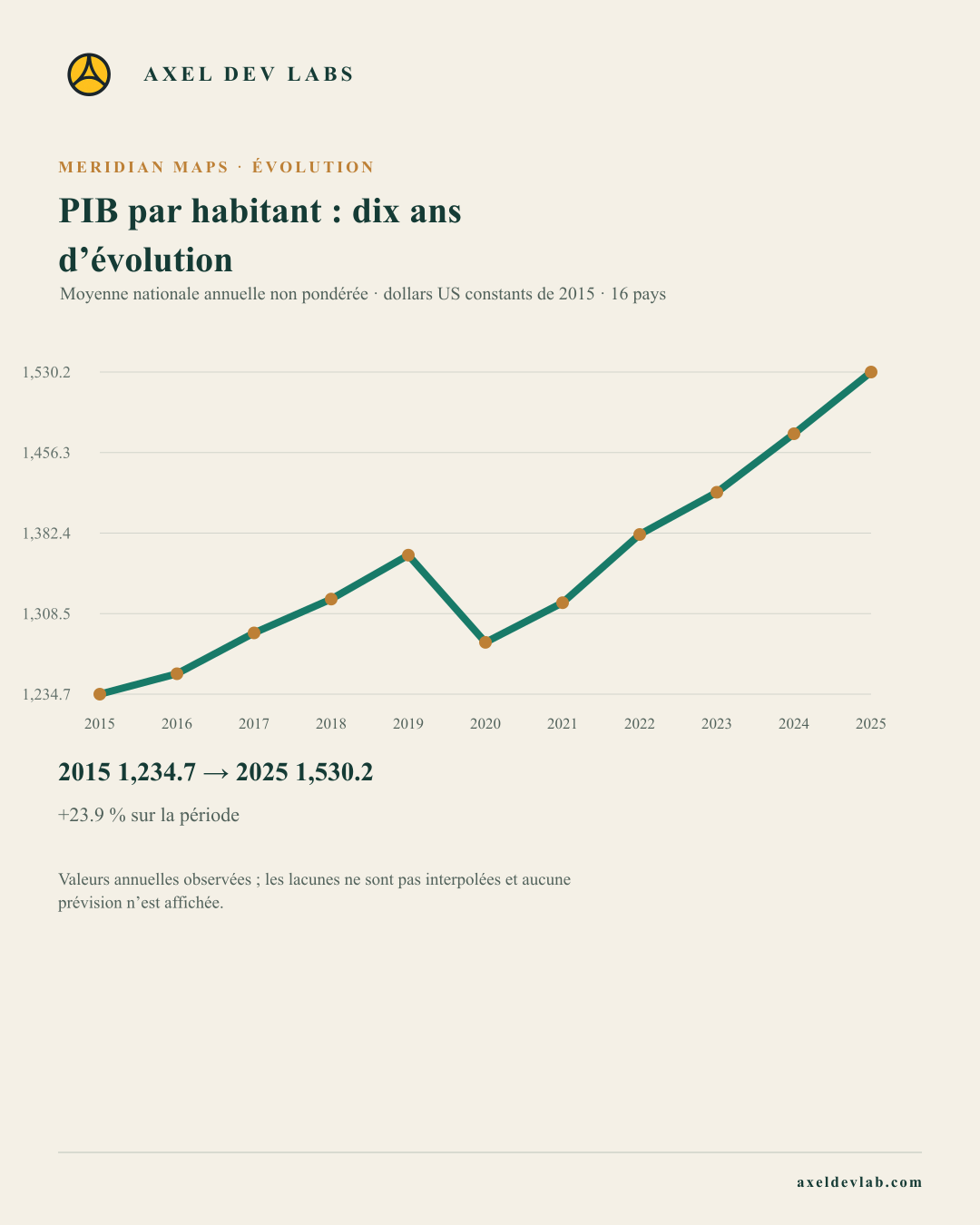 PIB par habitant : dix ans d’évolution