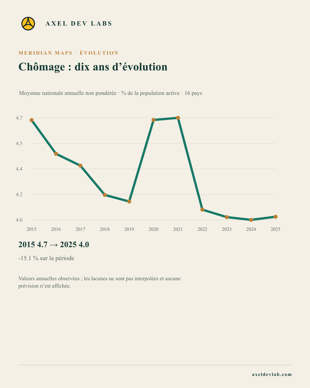 Chômage : dix ans d’évolution