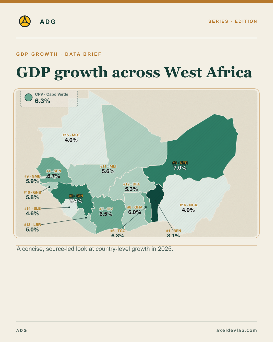 GDP growth across West Africa