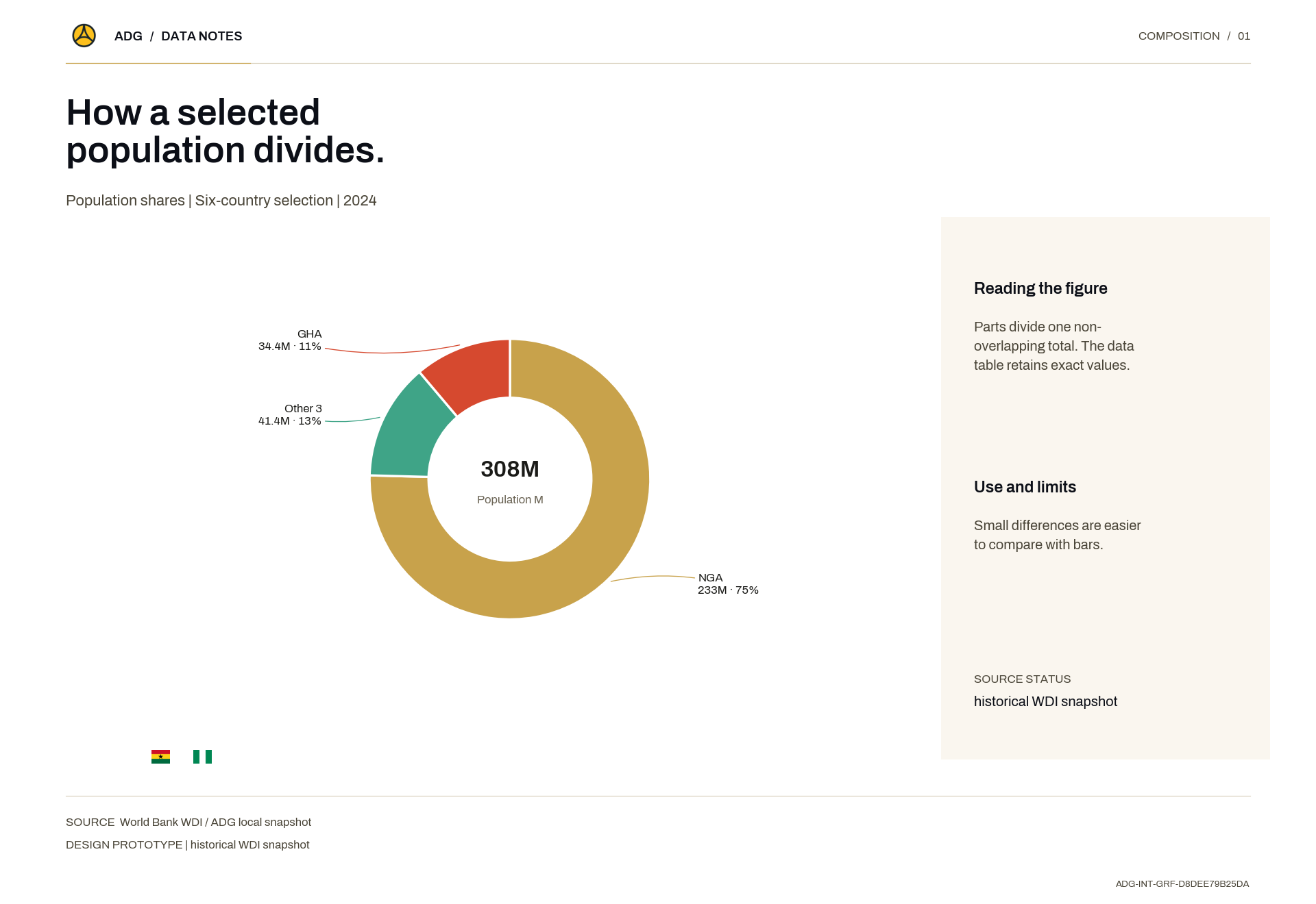 How a selected population divides.
