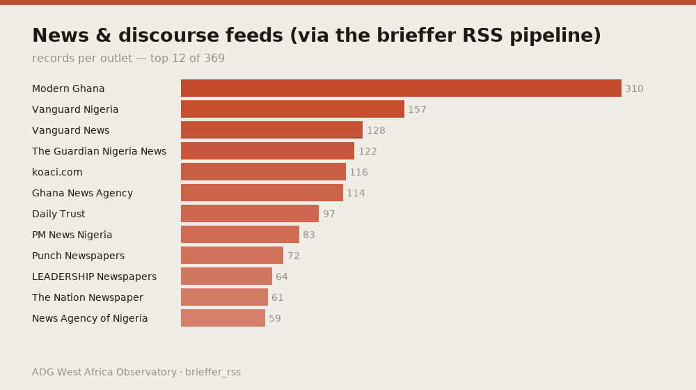 News & discourse feeds (via the brieffer RSS pipeline) — records per outlet — top 12 of 369