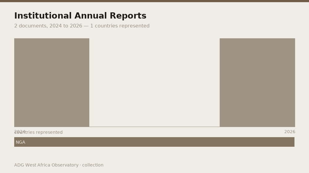 Institutional Annual Reports
