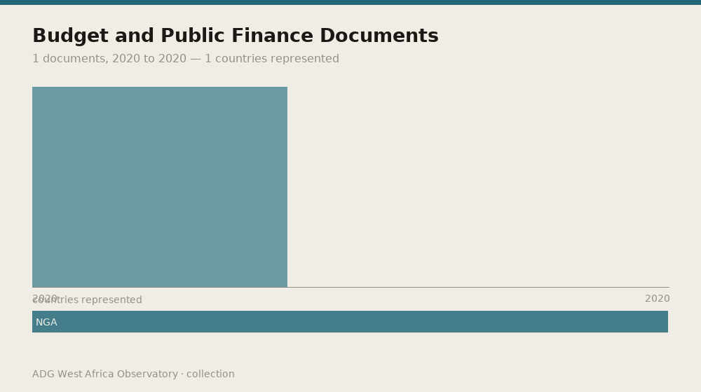 Budget and Public Finance Documents
