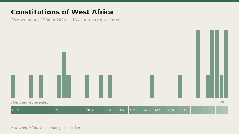 Constitutions of West Africa