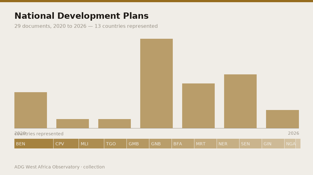 National Development Plans