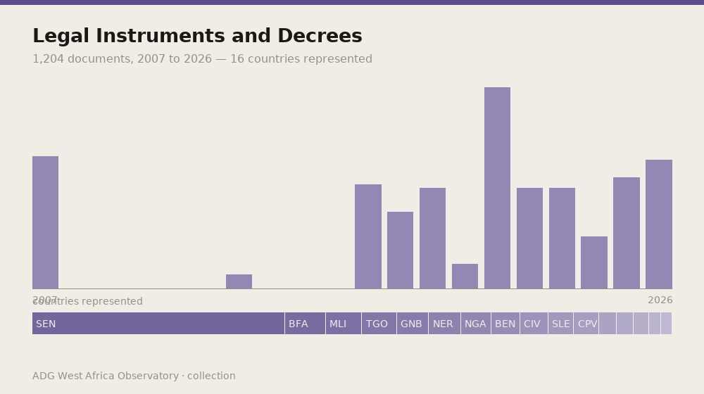 Legal Instruments and Decrees