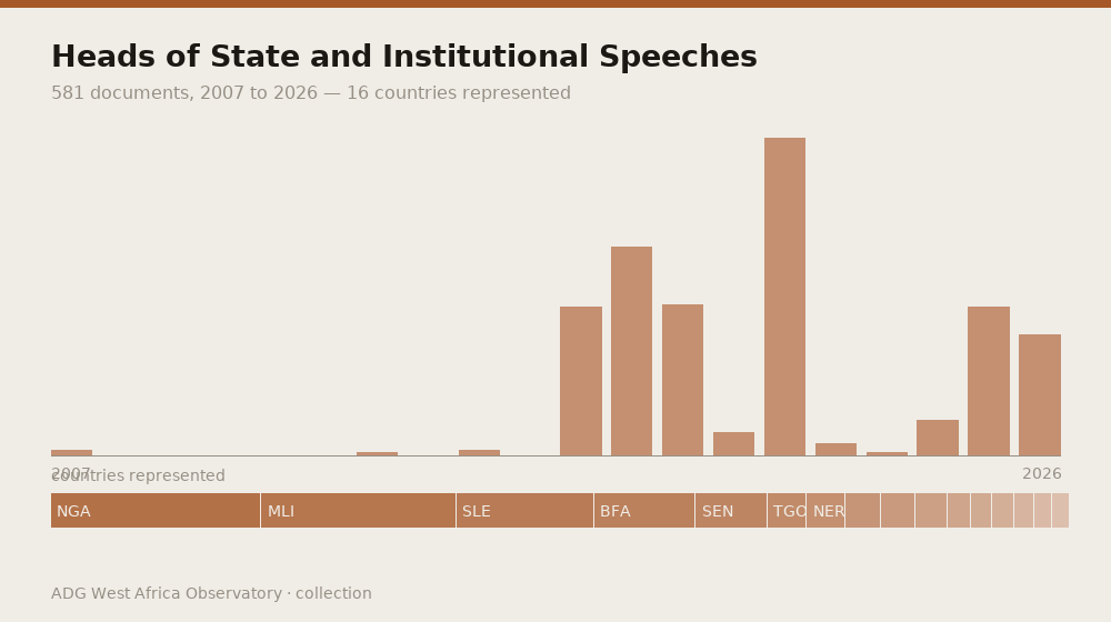 Heads of State and Institutional Speeches