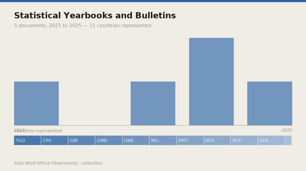 Statistical Yearbooks and Bulletins