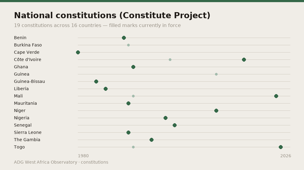 National constitutions (Constitute Project) — 19 constitutions across 16 countries — filled marks currently in force
