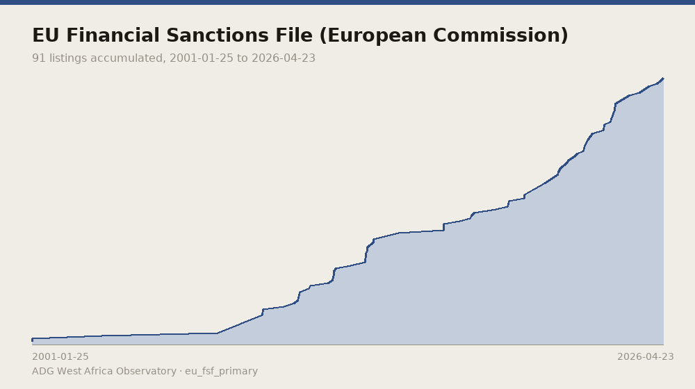 EU Financial Sanctions File (European Commission) — 91 listings accumulated, 2001-01-25 to 2026-04-23
