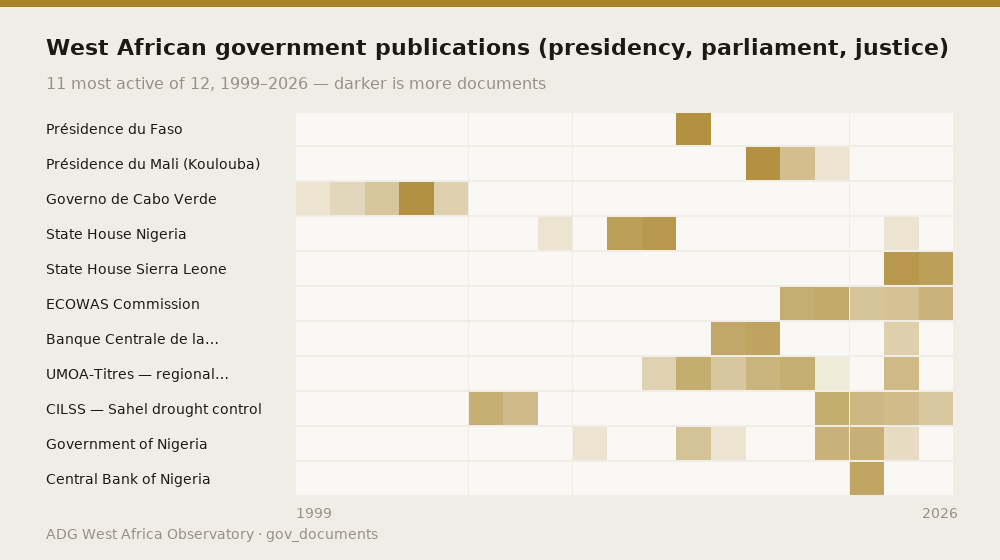 West African government publications (presidency, parliament, justice) — 11 most active of 12, 1999–2026 — darker is more documents