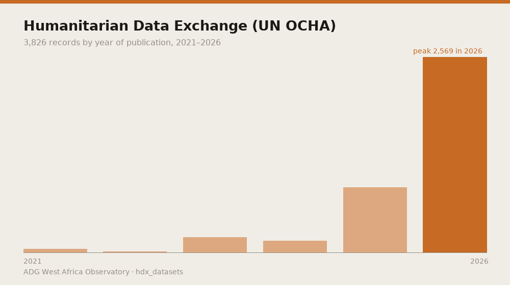 Humanitarian Data Exchange (UN OCHA) — 3,826 records by year of publication, 2021–2026