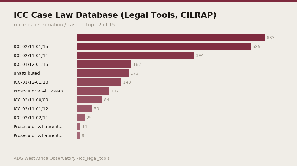 ICC Case Law Database (Legal Tools, CILRAP) — records per situation / case — top 12 of 15
