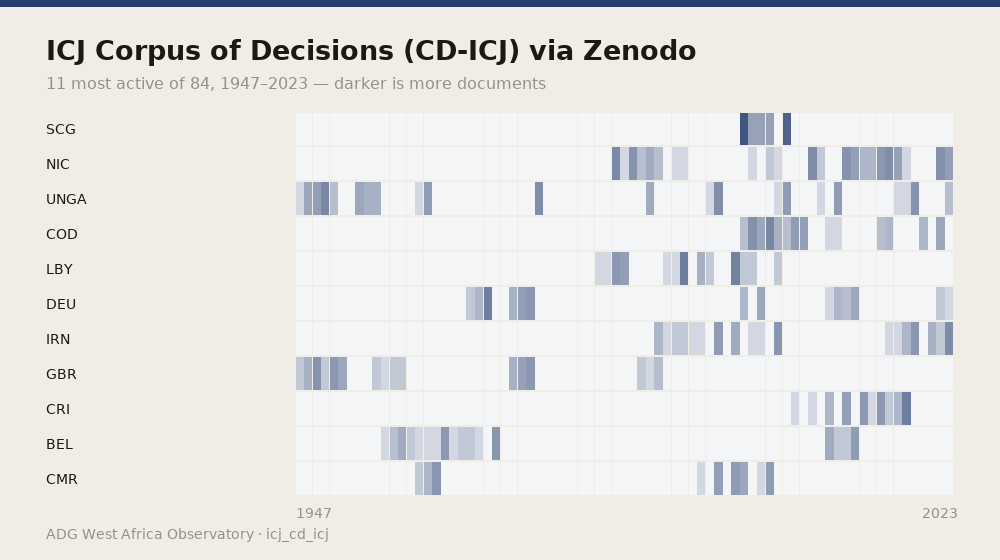 ICJ Corpus of Decisions (CD-ICJ) via Zenodo — 11 most active of 84, 1947–2023 — darker is more documents