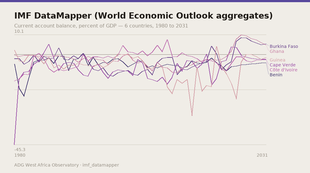 IMF DataMapper (World Economic Outlook aggregates) — Current account balance, percent of GDP — 6 countries, 1980 to 2031