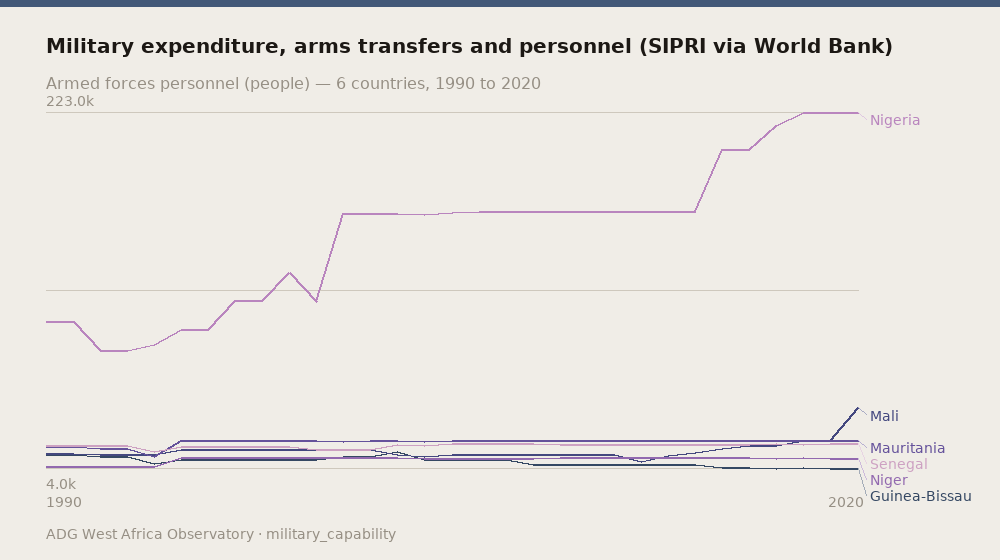 Military expenditure, arms transfers and personnel (SIPRI via World Bank) — Armed forces personnel (people) — 6 countries, 1990 to 2020